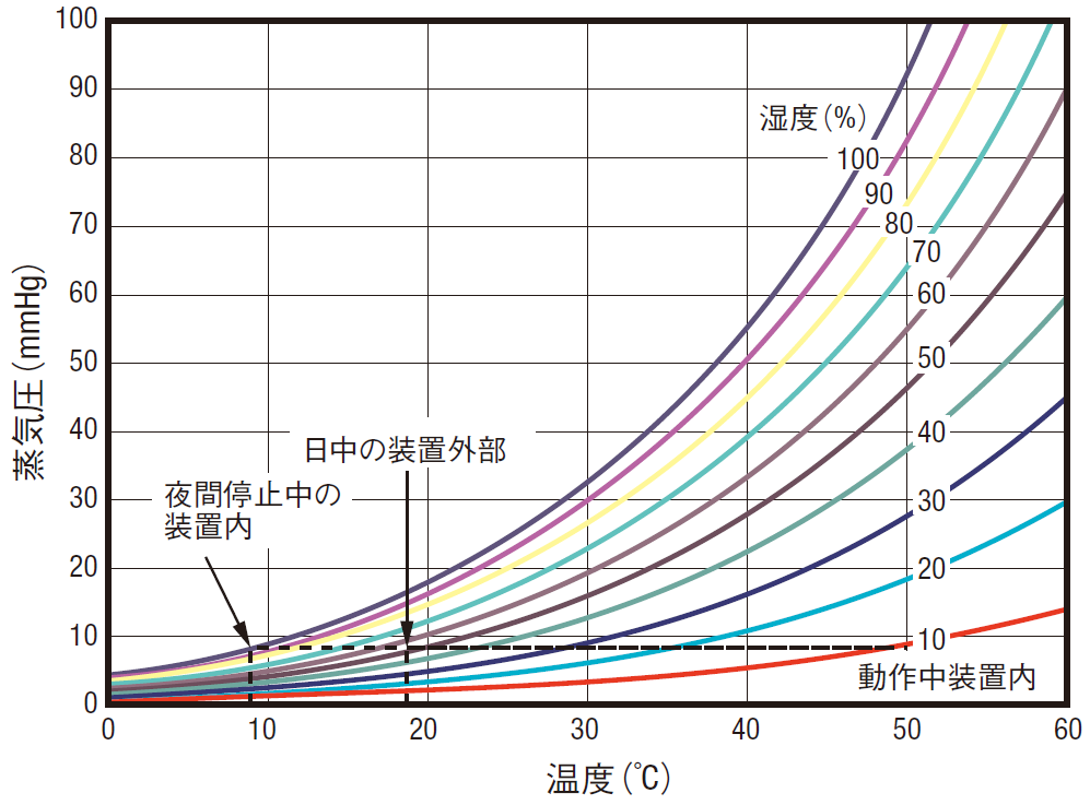 湿度と腐食速度の関係／温度と湿度の関係について｜オリムベクスタ